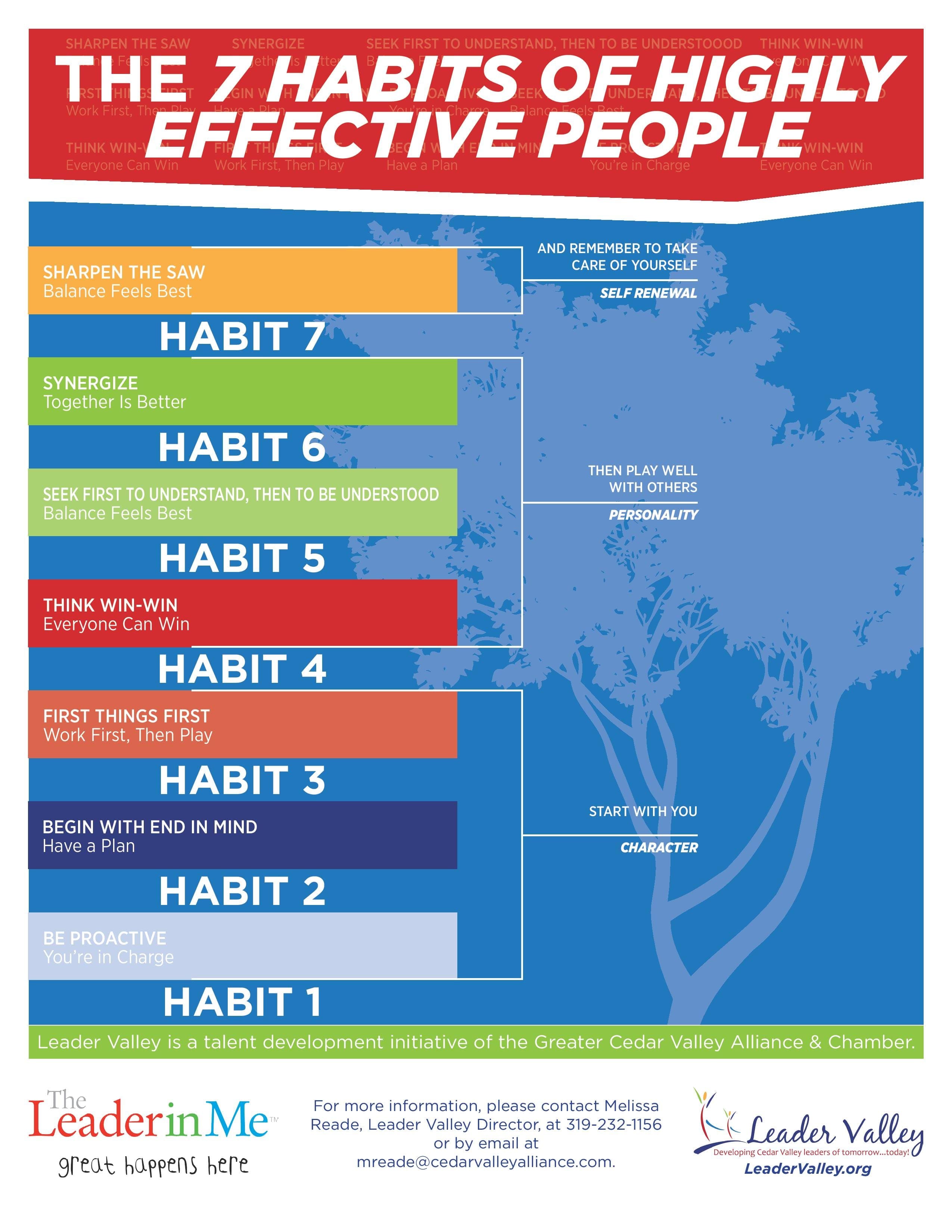 Stephen Covey: 7 Habits Model